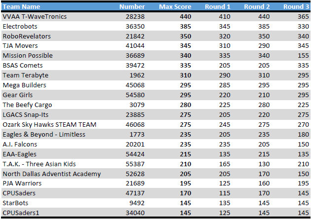 Scores2022 - Adventist Robotics